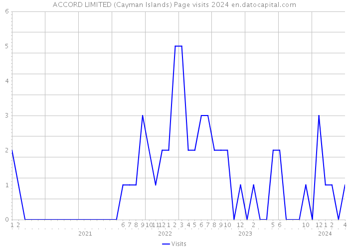 ACCORD LIMITED (Cayman Islands) Page visits 2024 