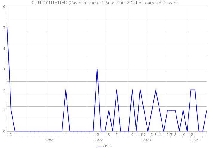 CLINTON LIMITED (Cayman Islands) Page visits 2024 