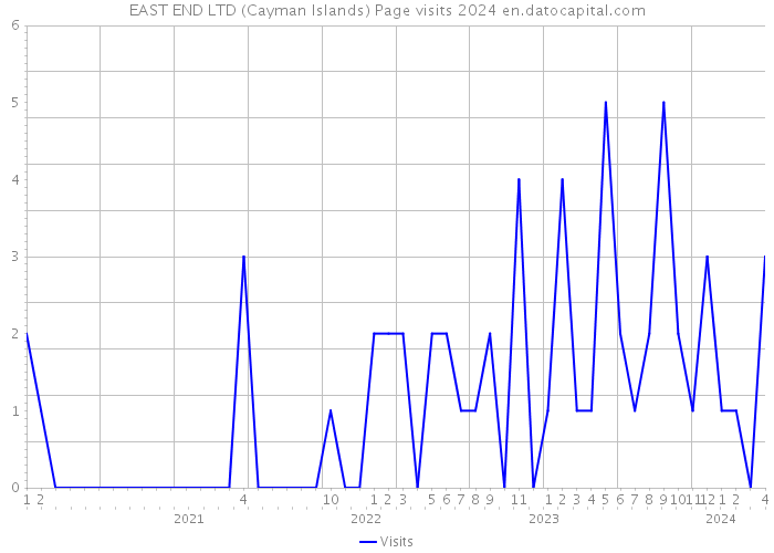 EAST END LTD (Cayman Islands) Page visits 2024 
