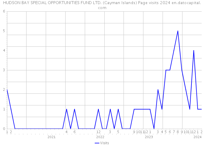 HUDSON BAY SPECIAL OPPORTUNITIES FUND LTD. (Cayman Islands) Page visits 2024 