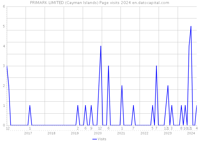 PRIMARK LIMITED (Cayman Islands) Page visits 2024 