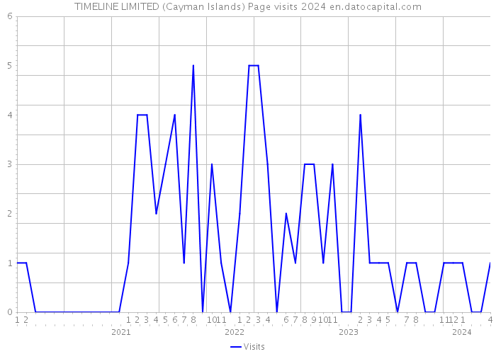 TIMELINE LIMITED (Cayman Islands) Page visits 2024 