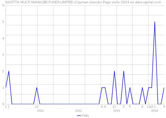 SAGITTA MULTI MANAGER FUNDS LIMITED (Cayman Islands) Page visits 2024 