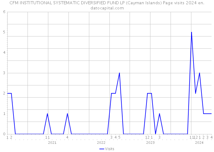 CFM INSTITUTIONAL SYSTEMATIC DIVERSIFIED FUND LP (Cayman Islands) Page visits 2024 