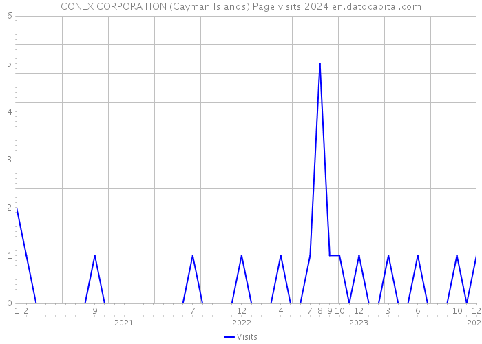 CONEX CORPORATION (Cayman Islands) Page visits 2024 
