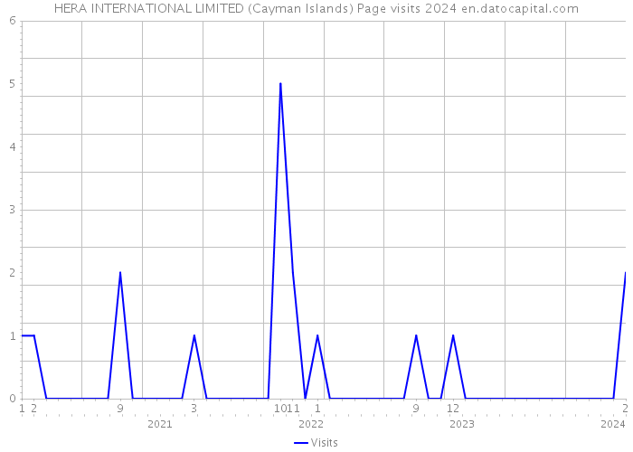 HERA INTERNATIONAL LIMITED (Cayman Islands) Page visits 2024 