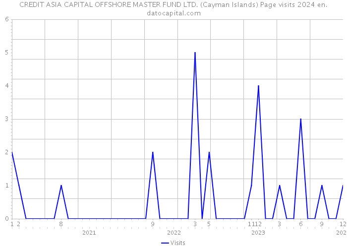 CREDIT ASIA CAPITAL OFFSHORE MASTER FUND LTD. (Cayman Islands) Page visits 2024 