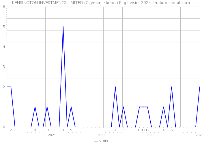 KENSINGTON INVESTMENTS LIMITED (Cayman Islands) Page visits 2024 