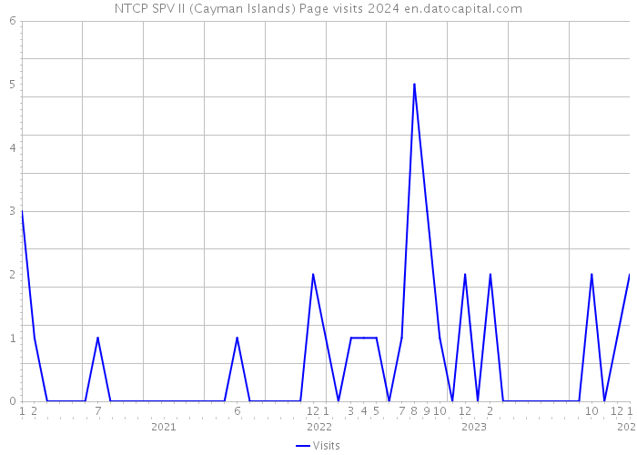 NTCP SPV II (Cayman Islands) Page visits 2024 