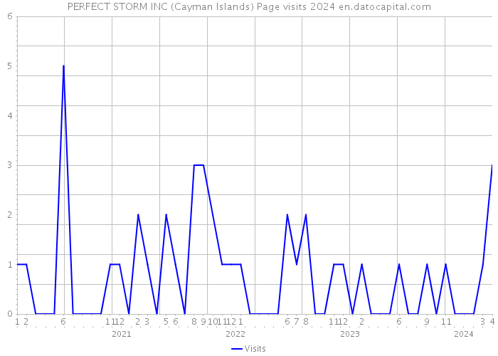 PERFECT STORM INC (Cayman Islands) Page visits 2024 