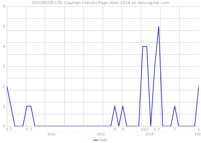 DOGWOOD LTD (Cayman Islands) Page visits 2024 