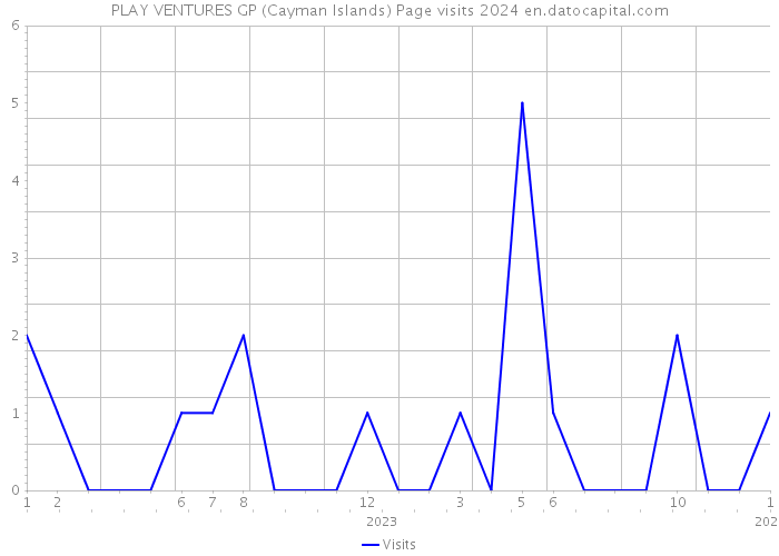 PLAY VENTURES GP (Cayman Islands) Page visits 2024 