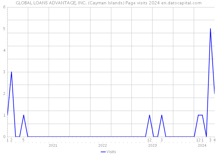 GLOBAL LOANS ADVANTAGE, INC. (Cayman Islands) Page visits 2024 