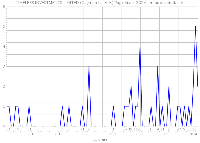 TIMELESS INVESTMENTS LIMITED (Cayman Islands) Page visits 2024 