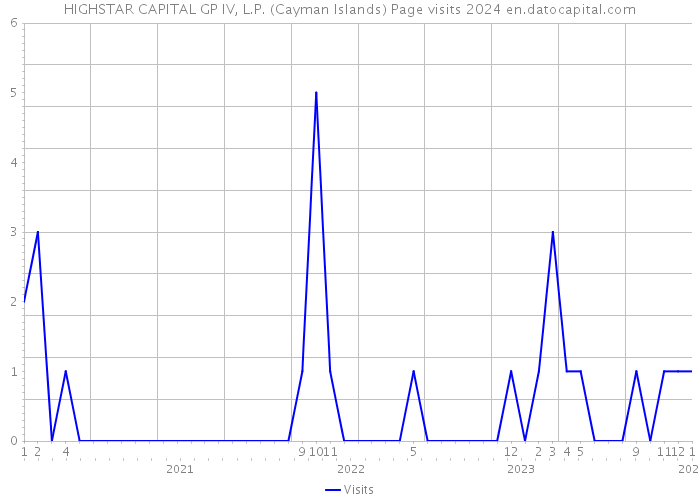 HIGHSTAR CAPITAL GP IV, L.P. (Cayman Islands) Page visits 2024 