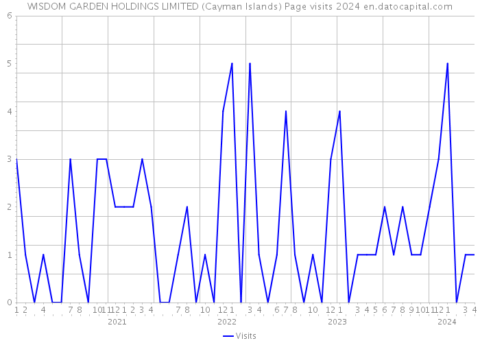 WISDOM GARDEN HOLDINGS LIMITED (Cayman Islands) Page visits 2024 