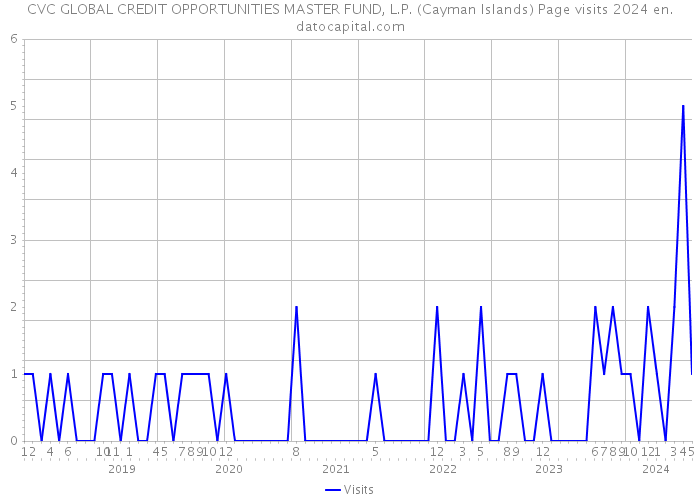 CVC GLOBAL CREDIT OPPORTUNITIES MASTER FUND, L.P. (Cayman Islands) Page visits 2024 