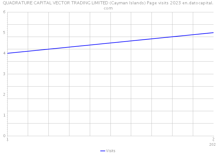 QUADRATURE CAPITAL VECTOR TRADING LIMITED (Cayman Islands) Page visits 2023 