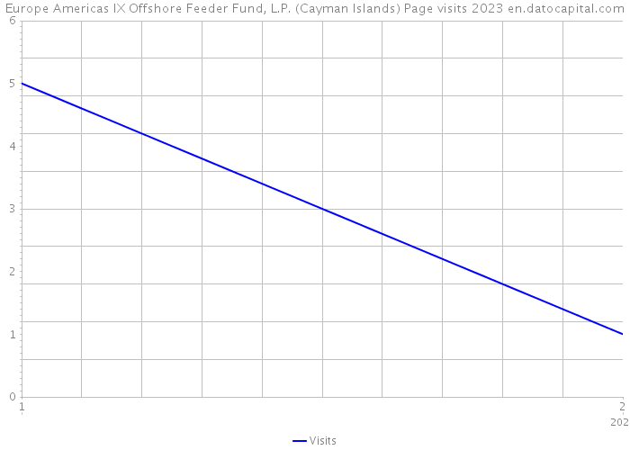 Europe Americas IX Offshore Feeder Fund, L.P. (Cayman Islands) Page visits 2023 