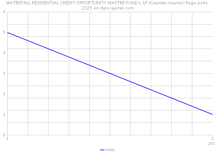 WATERFALL RESIDENTIAL CREDIT OPPORTUNITY MASTER FUND I, LP (Cayman Islands) Page visits 2023 
