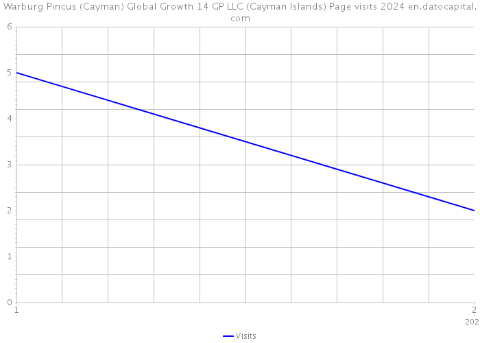 Warburg Pincus (Cayman) Global Growth 14 GP LLC (Cayman Islands) Page visits 2024 
