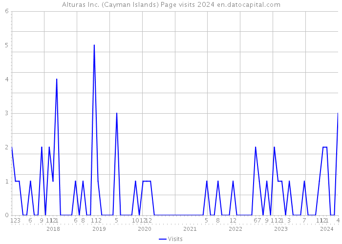 Alturas Inc. (Cayman Islands) Page visits 2024 