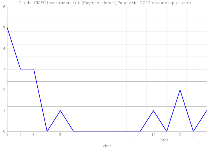 Citadel CMFC Investments Ltd. (Cayman Islands) Page visits 2024 