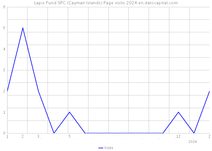 Lapis Fund SPC (Cayman Islands) Page visits 2024 