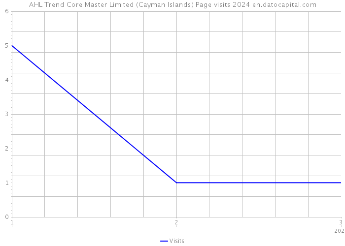 AHL Trend Core Master Limited (Cayman Islands) Page visits 2024 