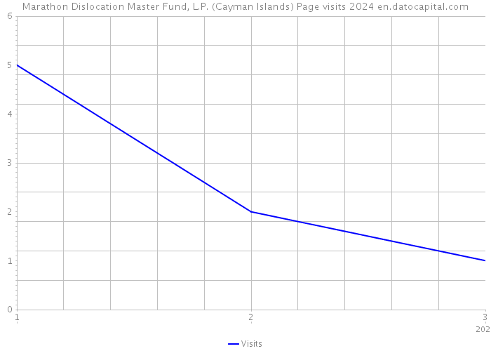 Marathon Dislocation Master Fund, L.P. (Cayman Islands) Page visits 2024 