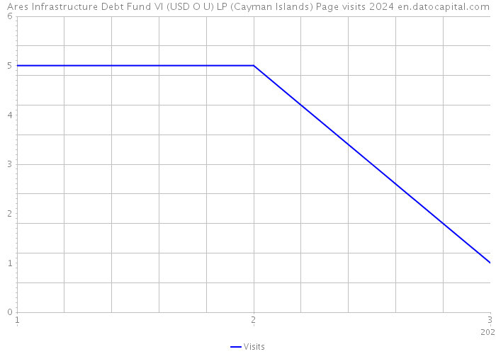 Ares Infrastructure Debt Fund VI (USD O U) LP (Cayman Islands) Page visits 2024 