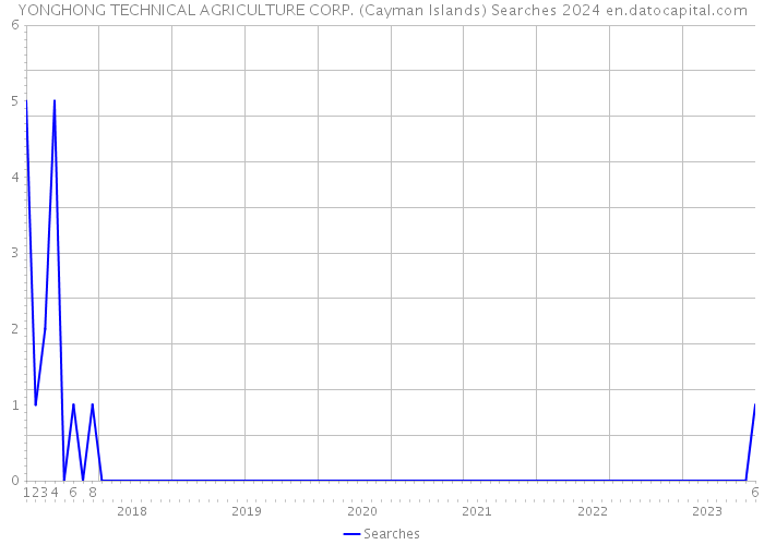 YONGHONG TECHNICAL AGRICULTURE CORP. (Cayman Islands) Searches 2024 