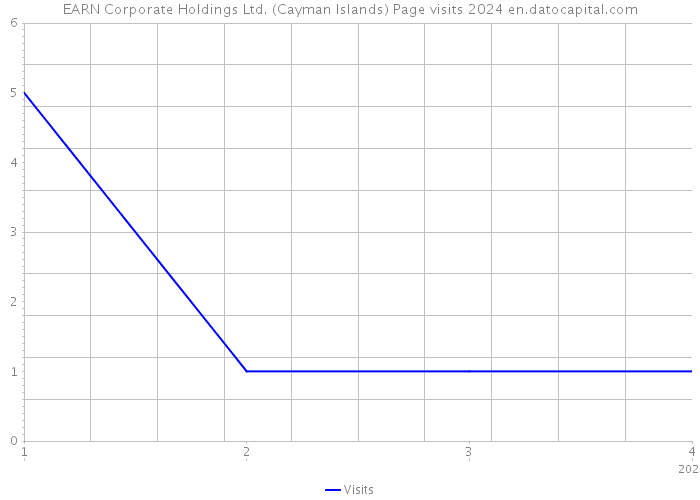 EARN Corporate Holdings Ltd. (Cayman Islands) Page visits 2024 