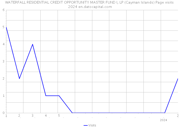 WATERFALL RESIDENTIAL CREDIT OPPORTUNITY MASTER FUND I, LP (Cayman Islands) Page visits 2024 