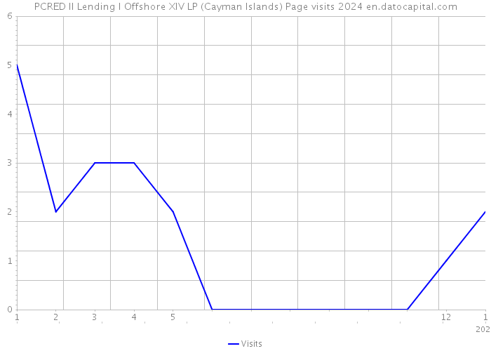 PCRED II Lending I Offshore XIV LP (Cayman Islands) Page visits 2024 
