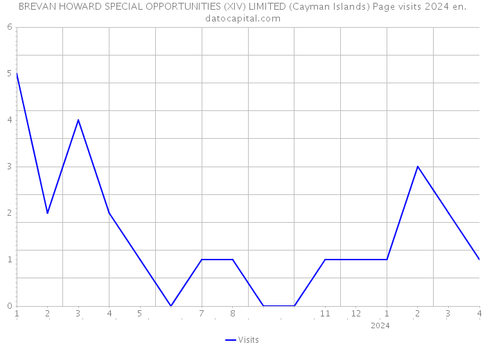 BREVAN HOWARD SPECIAL OPPORTUNITIES (XIV) LIMITED (Cayman Islands) Page visits 2024 