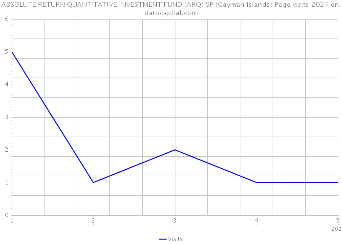 ABSOLUTE RETURN QUANTITATIVE INVESTMENT FUND (ARQ) SP (Cayman Islands) Page visits 2024 