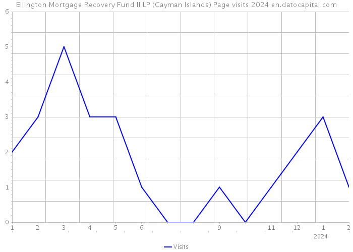 Ellington Mortgage Recovery Fund II LP (Cayman Islands) Page visits 2024 