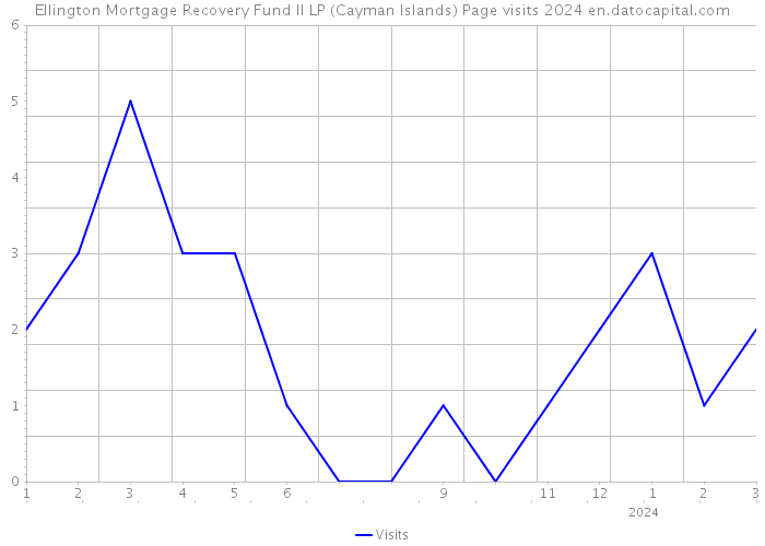 Ellington Mortgage Recovery Fund II LP (Cayman Islands) Page visits 2024 