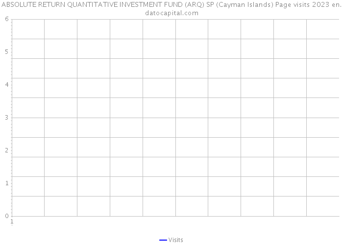 ABSOLUTE RETURN QUANTITATIVE INVESTMENT FUND (ARQ) SP (Cayman Islands) Page visits 2023 