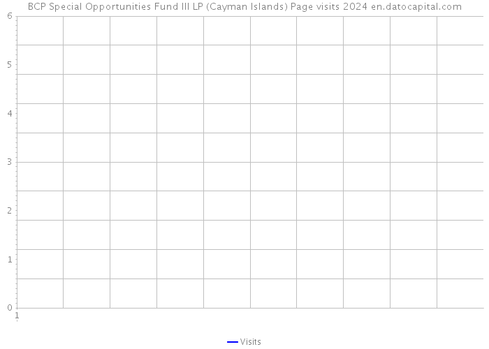 BCP Special Opportunities Fund III LP (Cayman Islands) Page visits 2024 