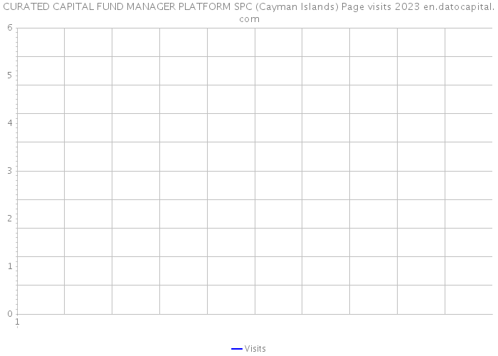 CURATED CAPITAL FUND MANAGER PLATFORM SPC (Cayman Islands) Page visits 2023 