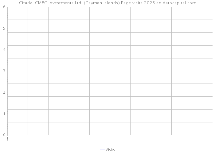 Citadel CMFC Investments Ltd. (Cayman Islands) Page visits 2023 
