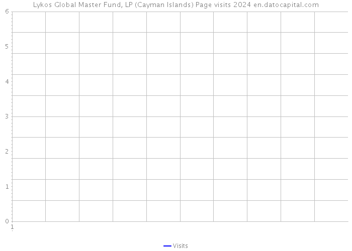 Lykos Global Master Fund, LP (Cayman Islands) Page visits 2024 