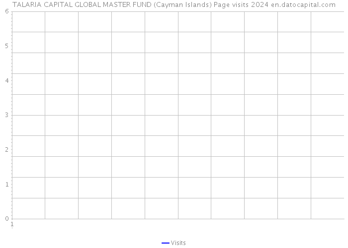 TALARIA CAPITAL GLOBAL MASTER FUND (Cayman Islands) Page visits 2024 