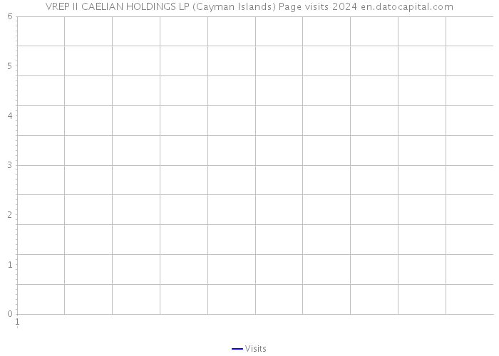 VREP II CAELIAN HOLDINGS LP (Cayman Islands) Page visits 2024 