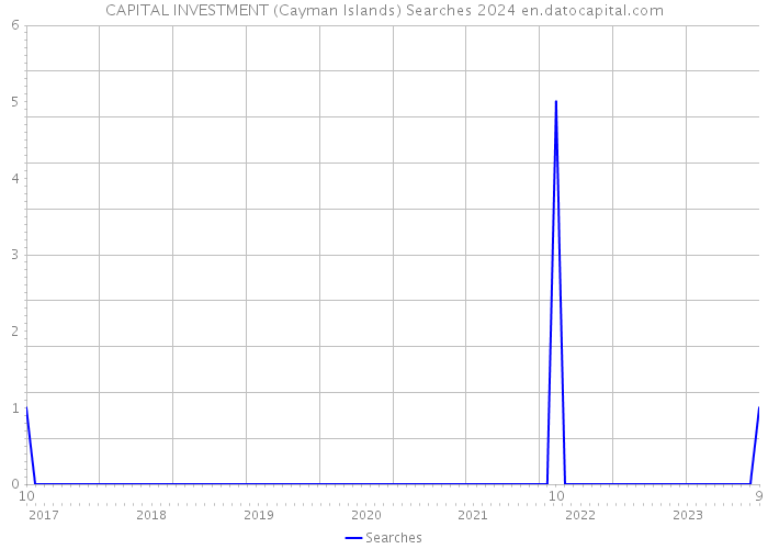 CAPITAL INVESTMENT (Cayman Islands) Searches 2024 