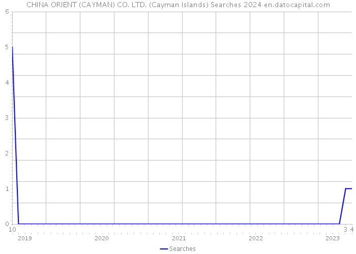 CHINA ORIENT (CAYMAN) CO. LTD. (Cayman Islands) Searches 2024 