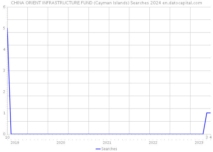 CHINA ORIENT INFRASTRUCTURE FUND (Cayman Islands) Searches 2024 