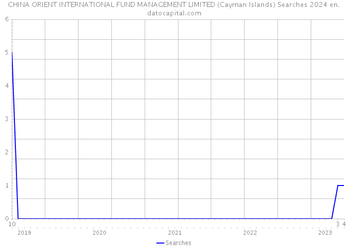 CHINA ORIENT INTERNATIONAL FUND MANAGEMENT LIMITED (Cayman Islands) Searches 2024 